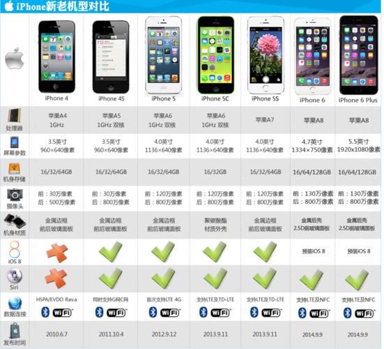 苹果手机所有型号排列顺序